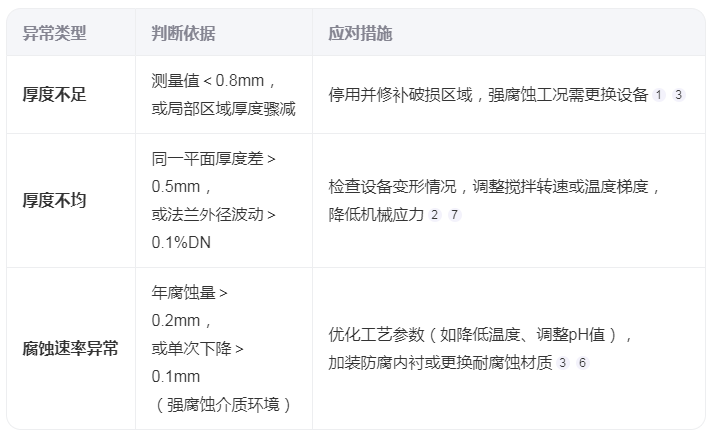 如何判斷搪玻璃反應(yīng)釜的瓷層厚度異常？