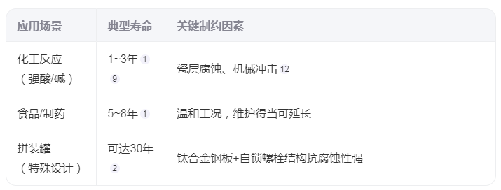 搪玻璃儲罐的使用壽命是多久？