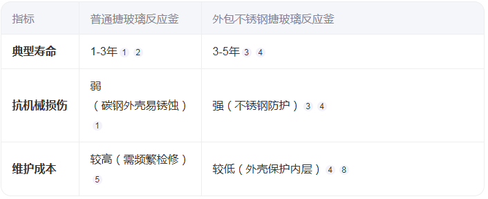 外包不銹鋼搪玻璃反應(yīng)釜的壽命有多長(zhǎng)？